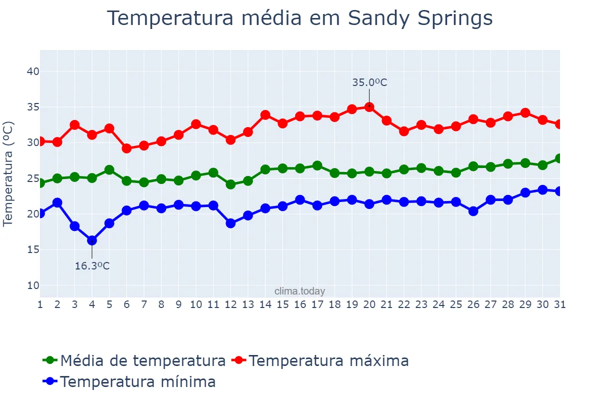 Temperatura em julho em Sandy Springs, Georgia, US