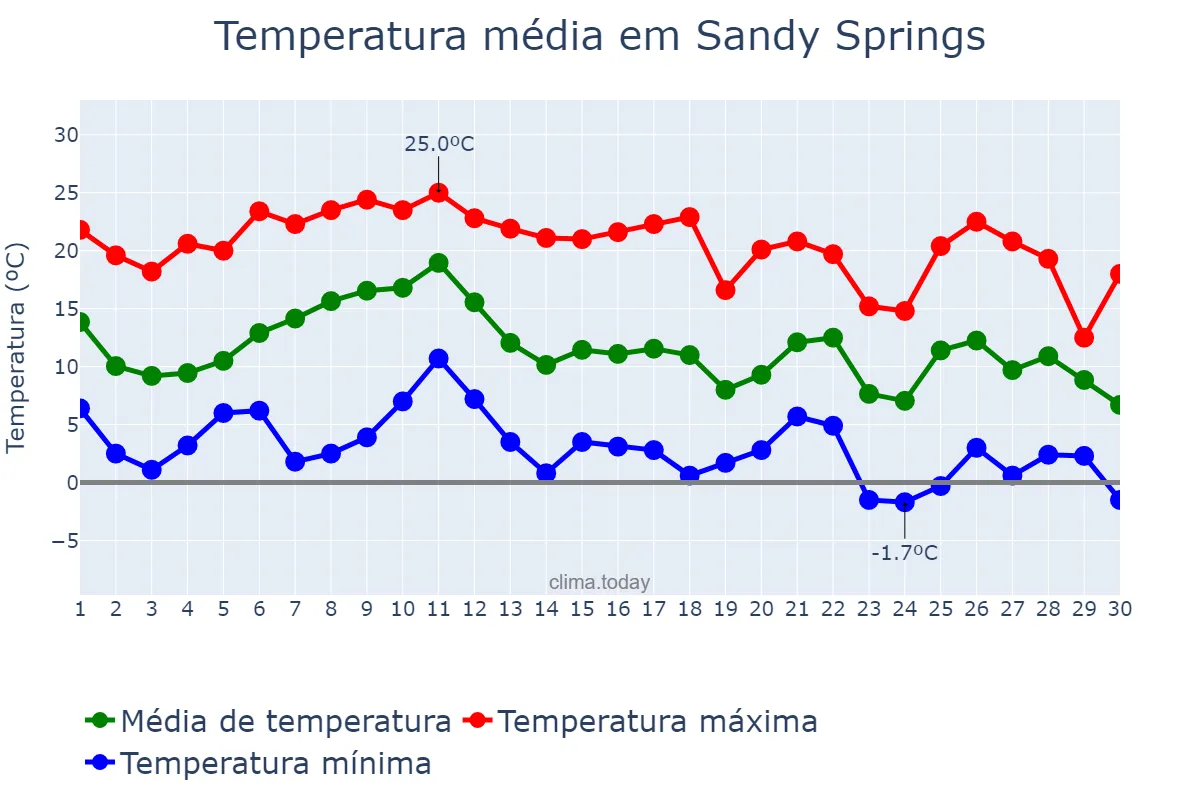 Temperatura em novembro em Sandy Springs, Georgia, US