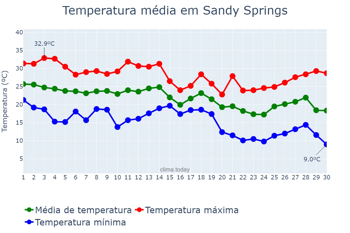 Temperatura em setembro em Sandy Springs, Georgia, US