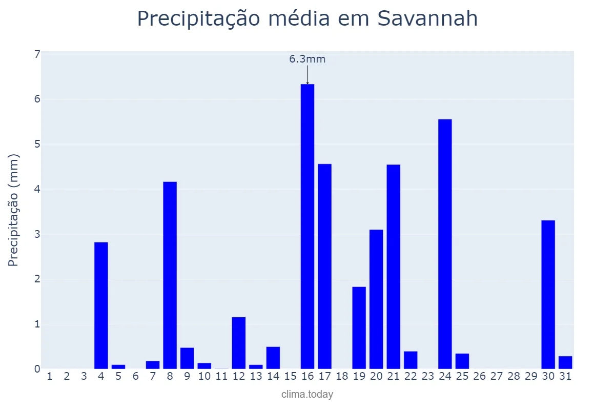 Precipitação em dezembro em Savannah, Georgia, US