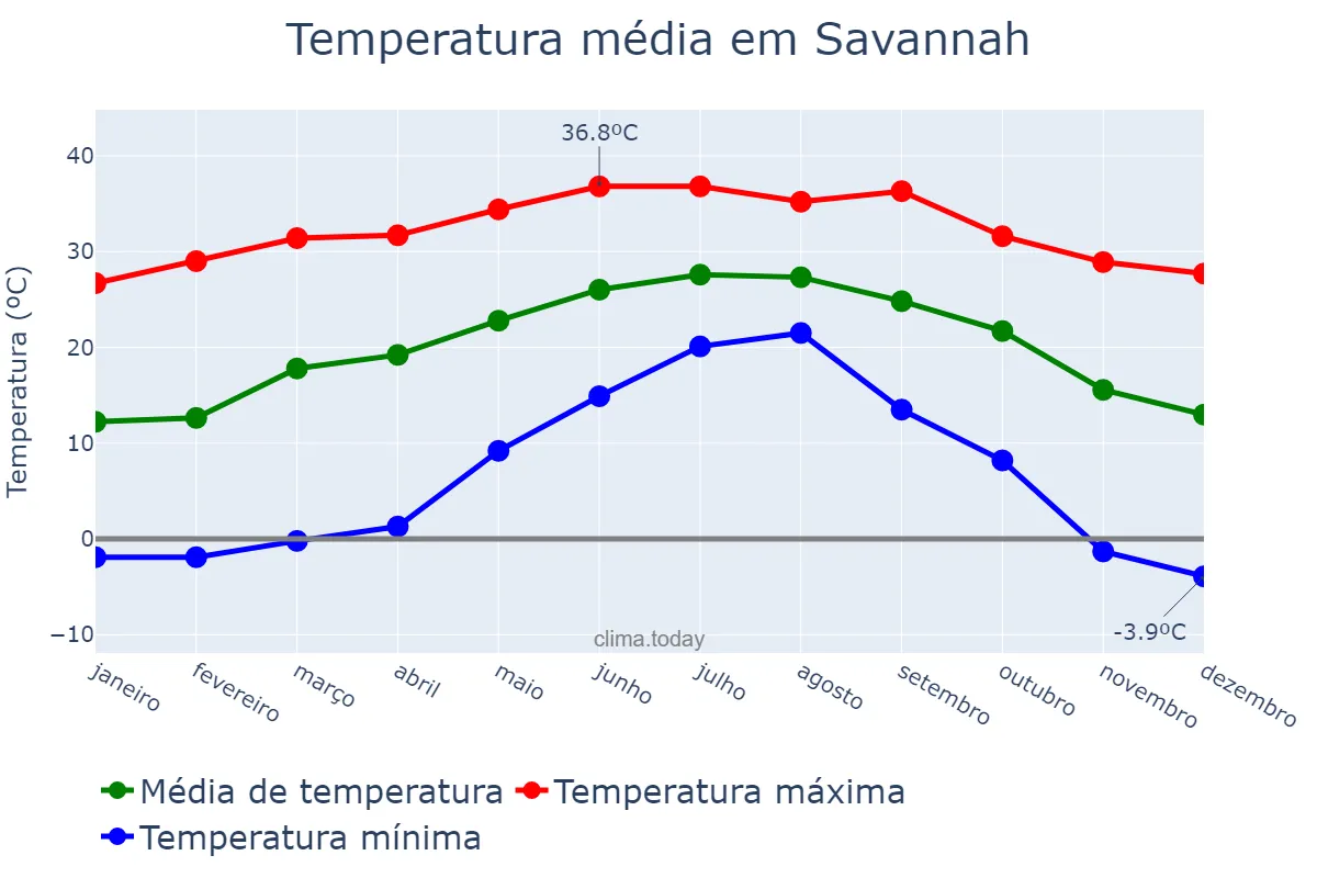 Temperatura anual em Savannah, Georgia, US