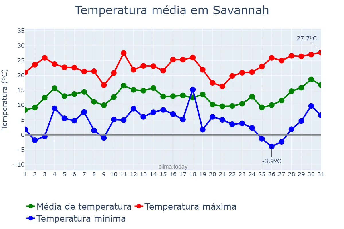 Temperatura em dezembro em Savannah, Georgia, US