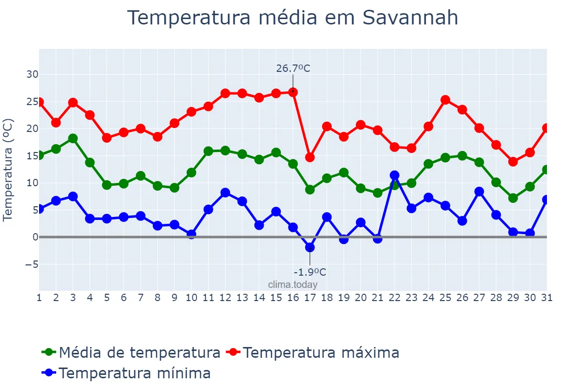 Temperatura em janeiro em Savannah, Georgia, US