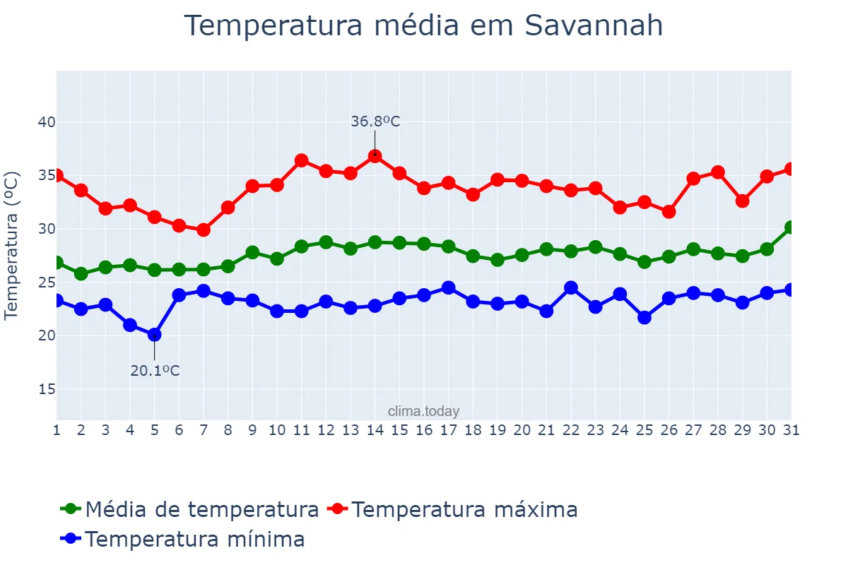 Temperatura em julho em Savannah, Georgia, US