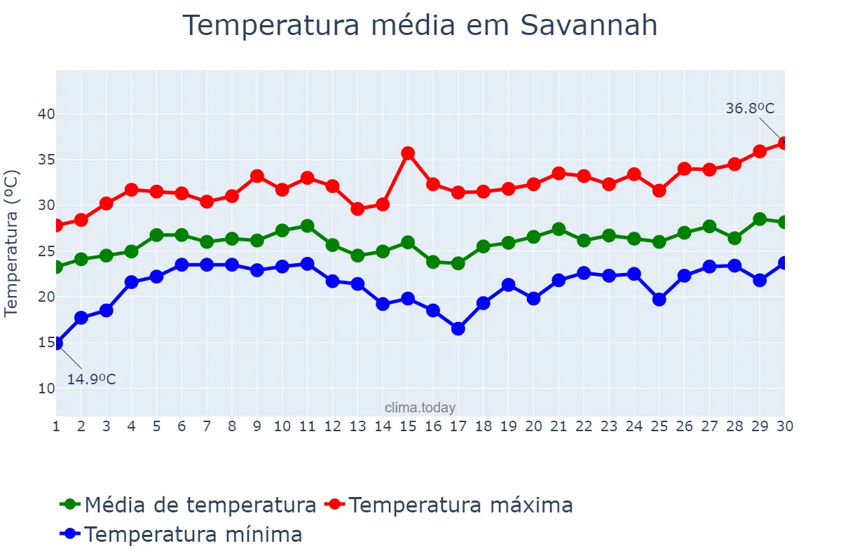 Temperatura em junho em Savannah, Georgia, US