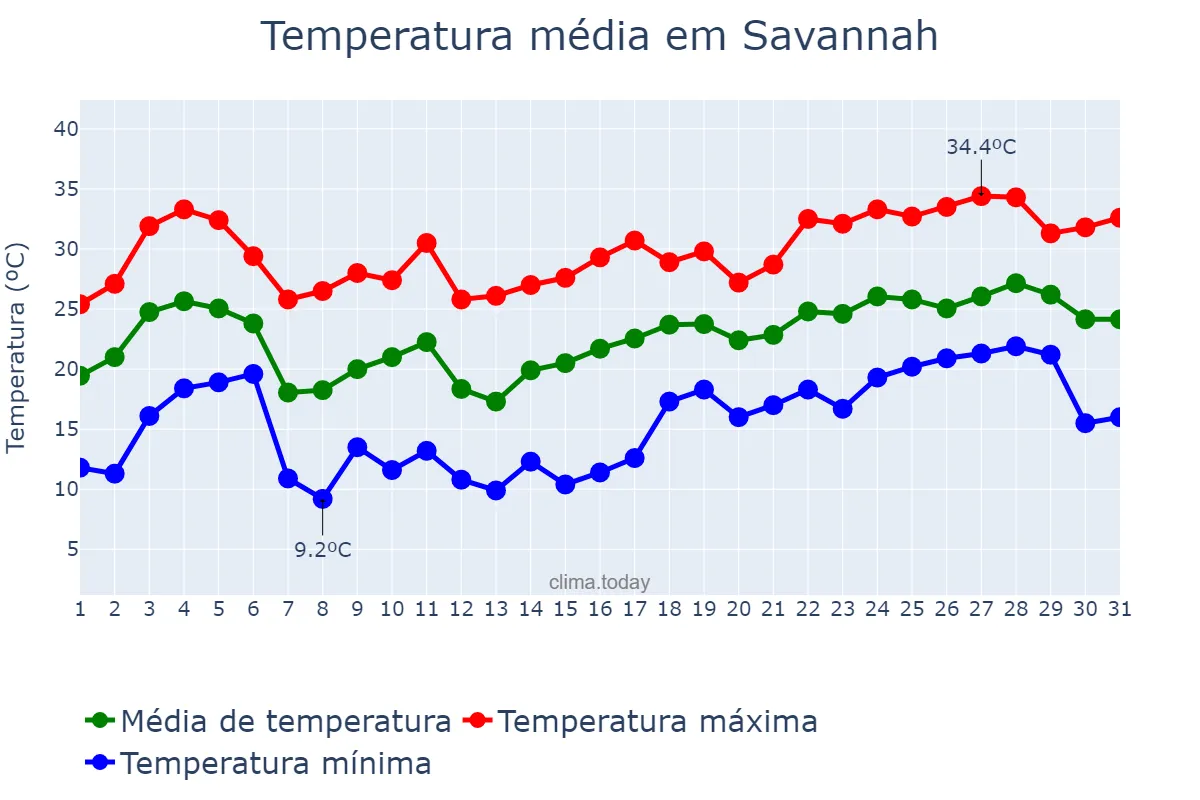 Temperatura em maio em Savannah, Georgia, US