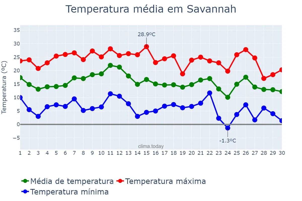 Temperatura em novembro em Savannah, Georgia, US