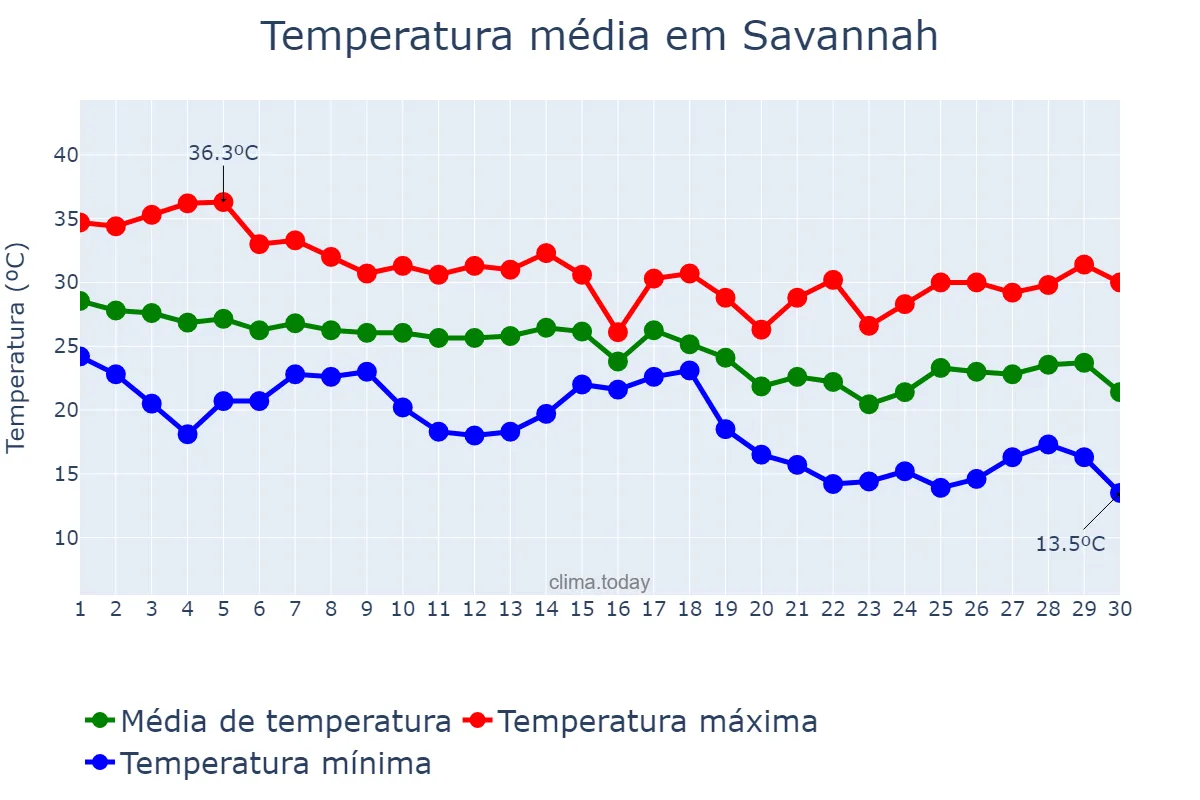 Temperatura em setembro em Savannah, Georgia, US