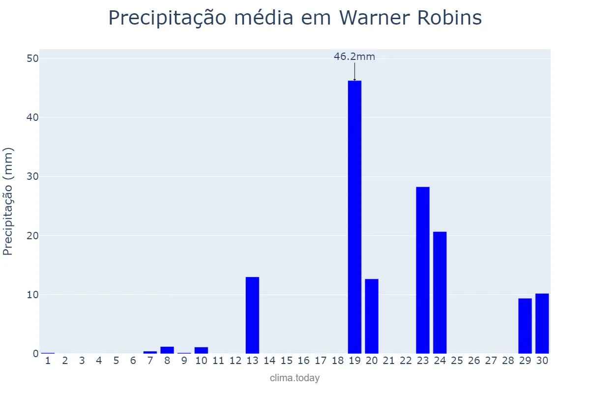 Precipitação em abril em Warner Robins, Georgia, US