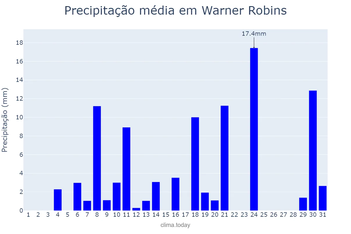 Precipitação em dezembro em Warner Robins, Georgia, US