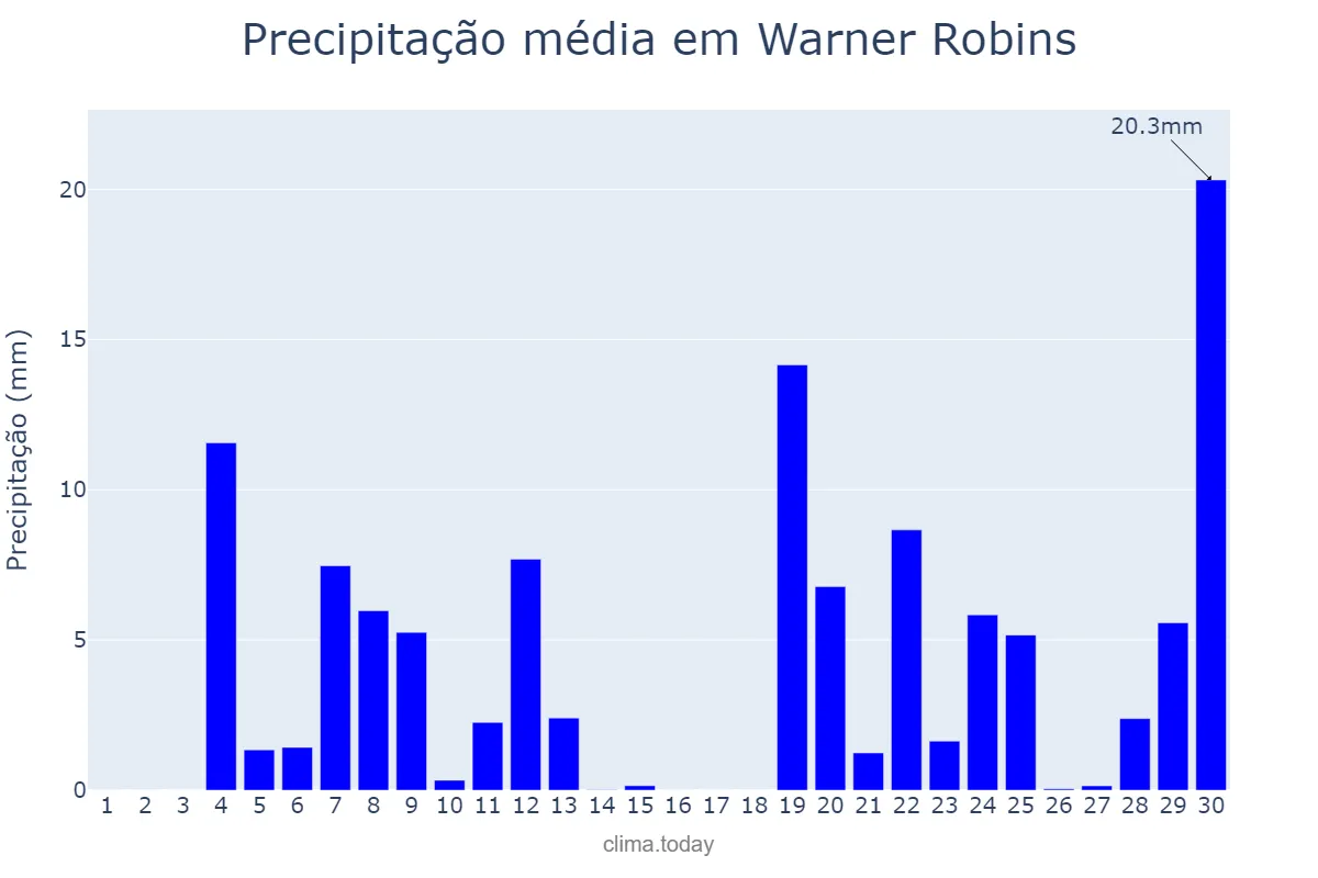 Precipitação em junho em Warner Robins, Georgia, US