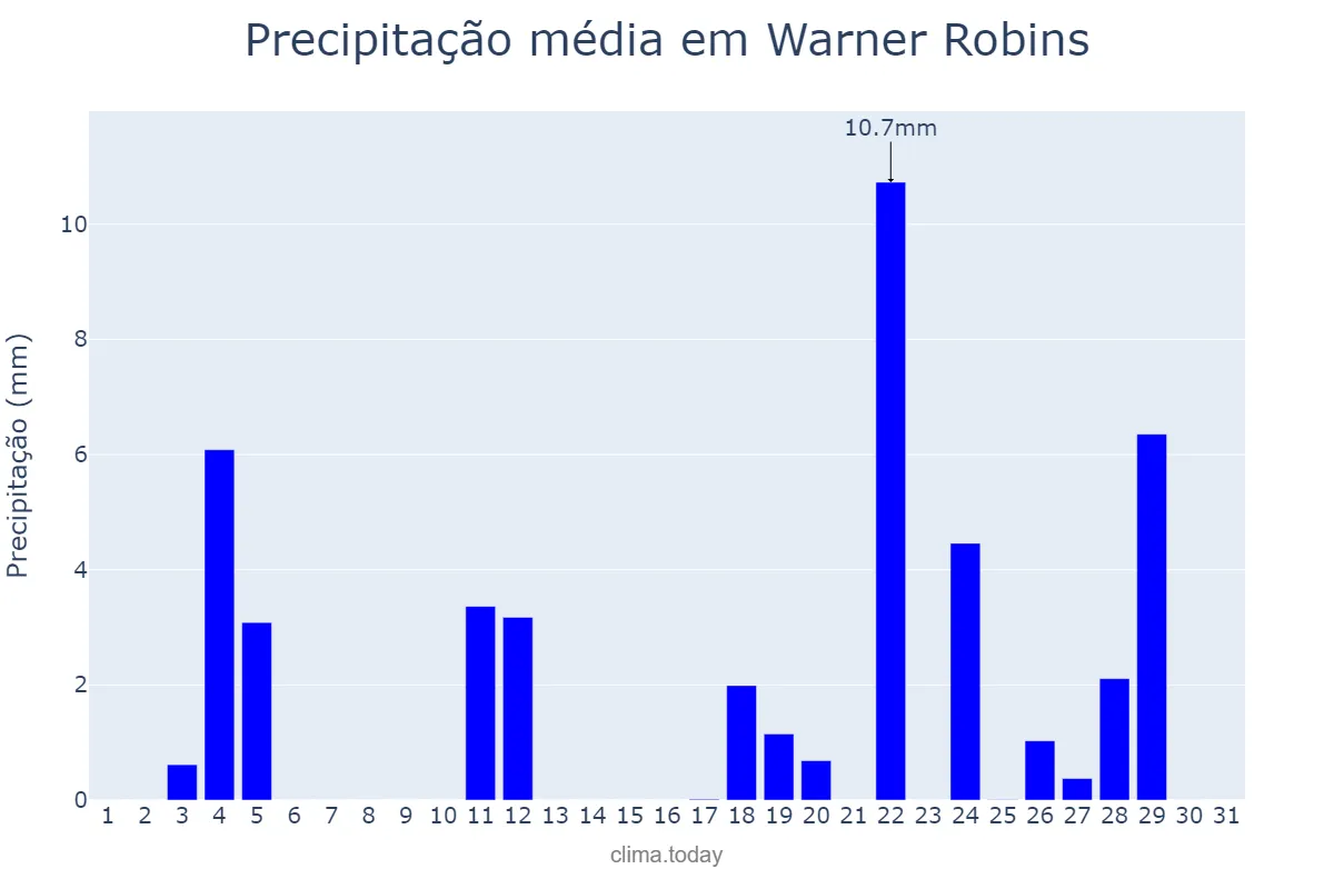 Precipitação em maio em Warner Robins, Georgia, US
