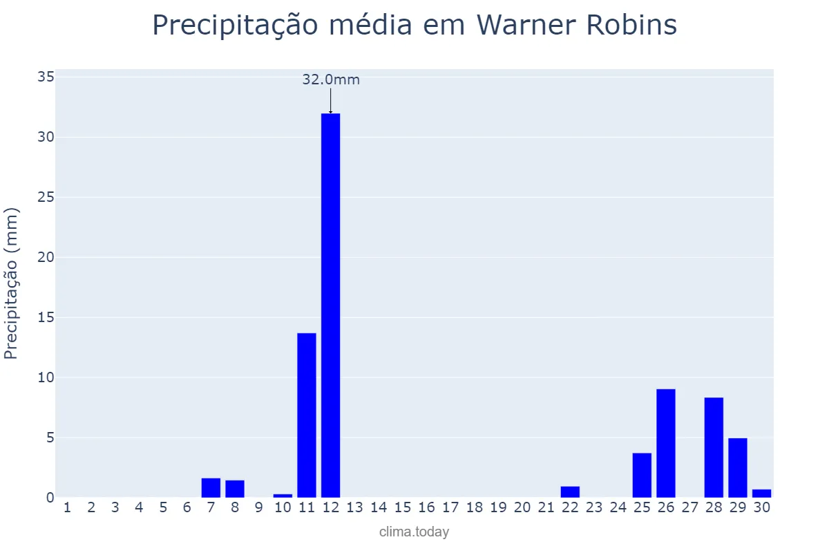 Precipitação em novembro em Warner Robins, Georgia, US