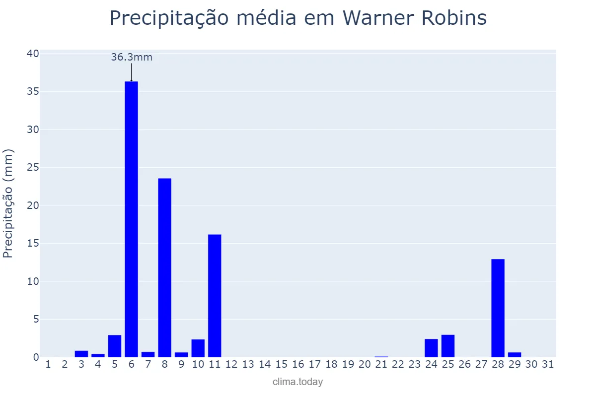 Precipitação em outubro em Warner Robins, Georgia, US