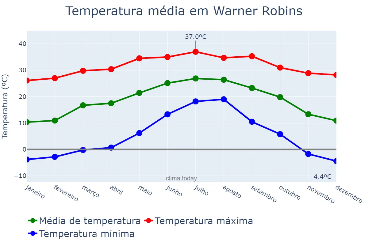 Temperatura anual em Warner Robins, Georgia, US
