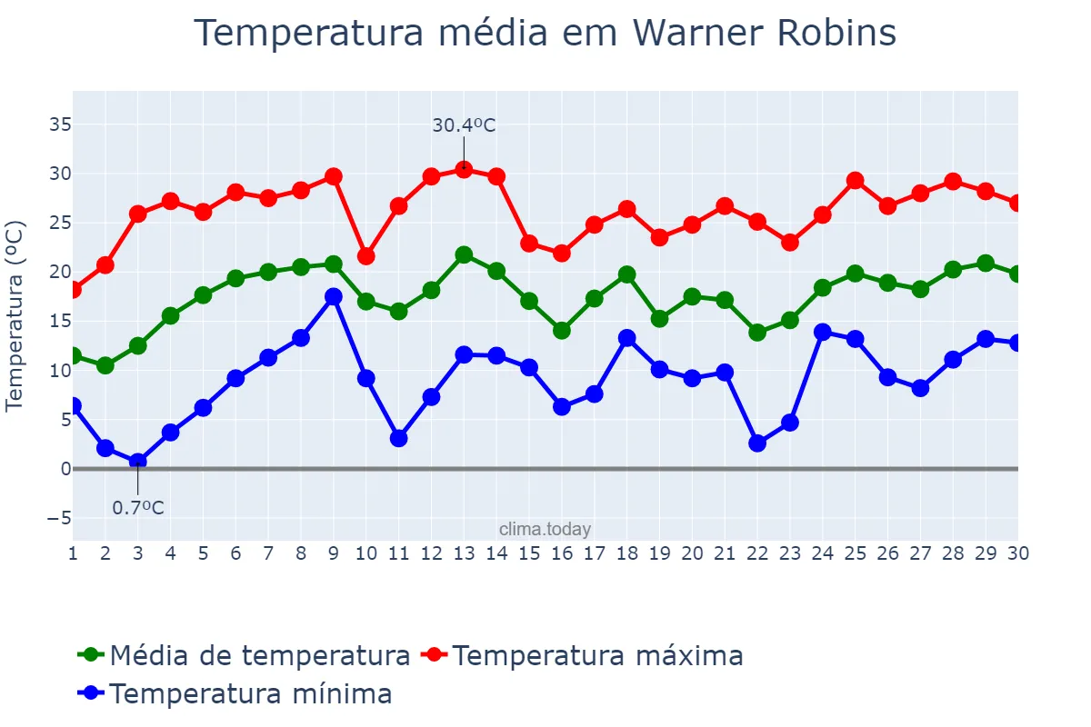 Temperatura em abril em Warner Robins, Georgia, US