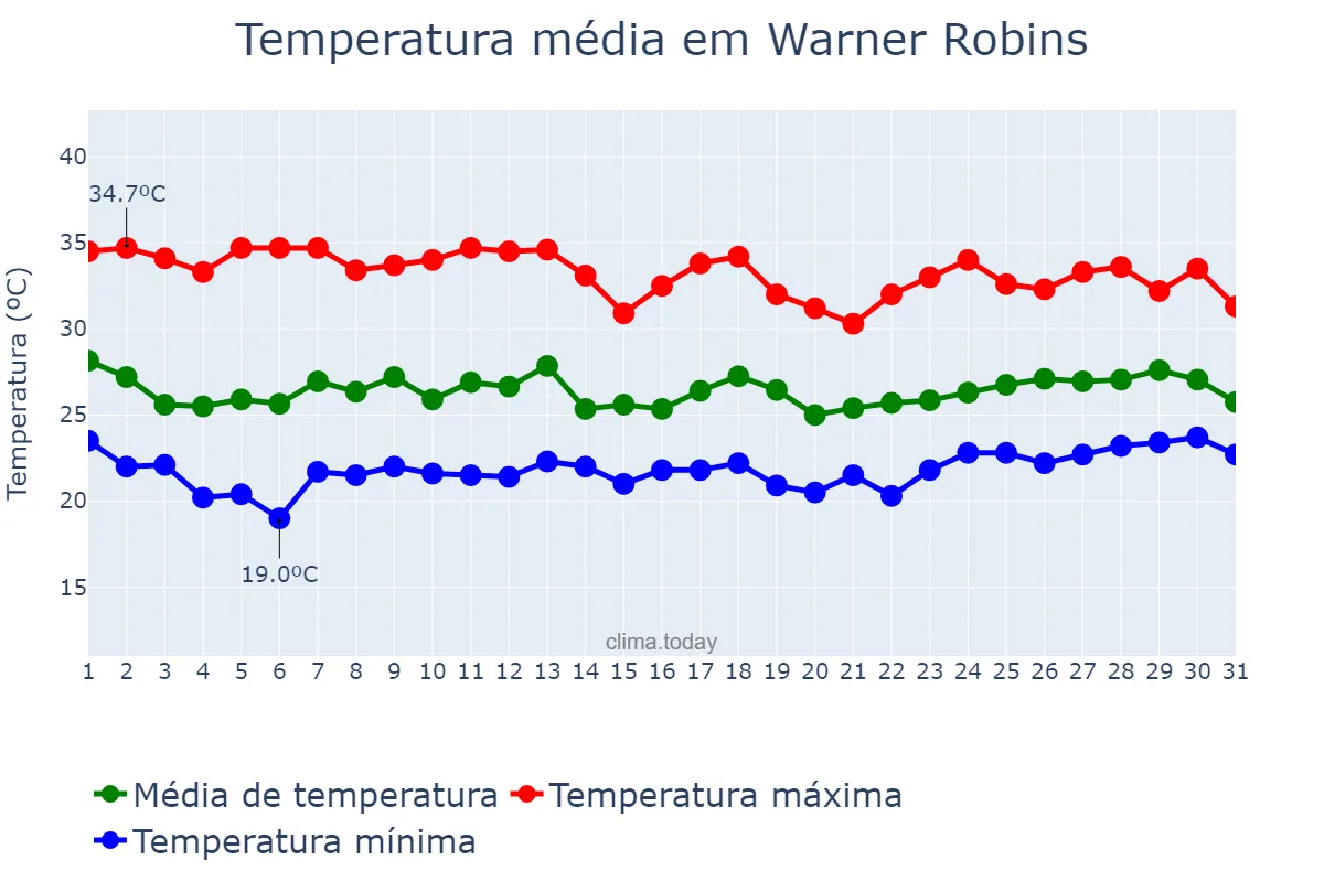 Temperatura em agosto em Warner Robins, Georgia, US