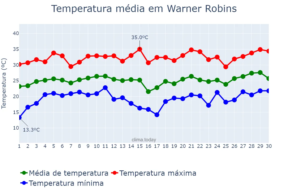 Temperatura em junho em Warner Robins, Georgia, US