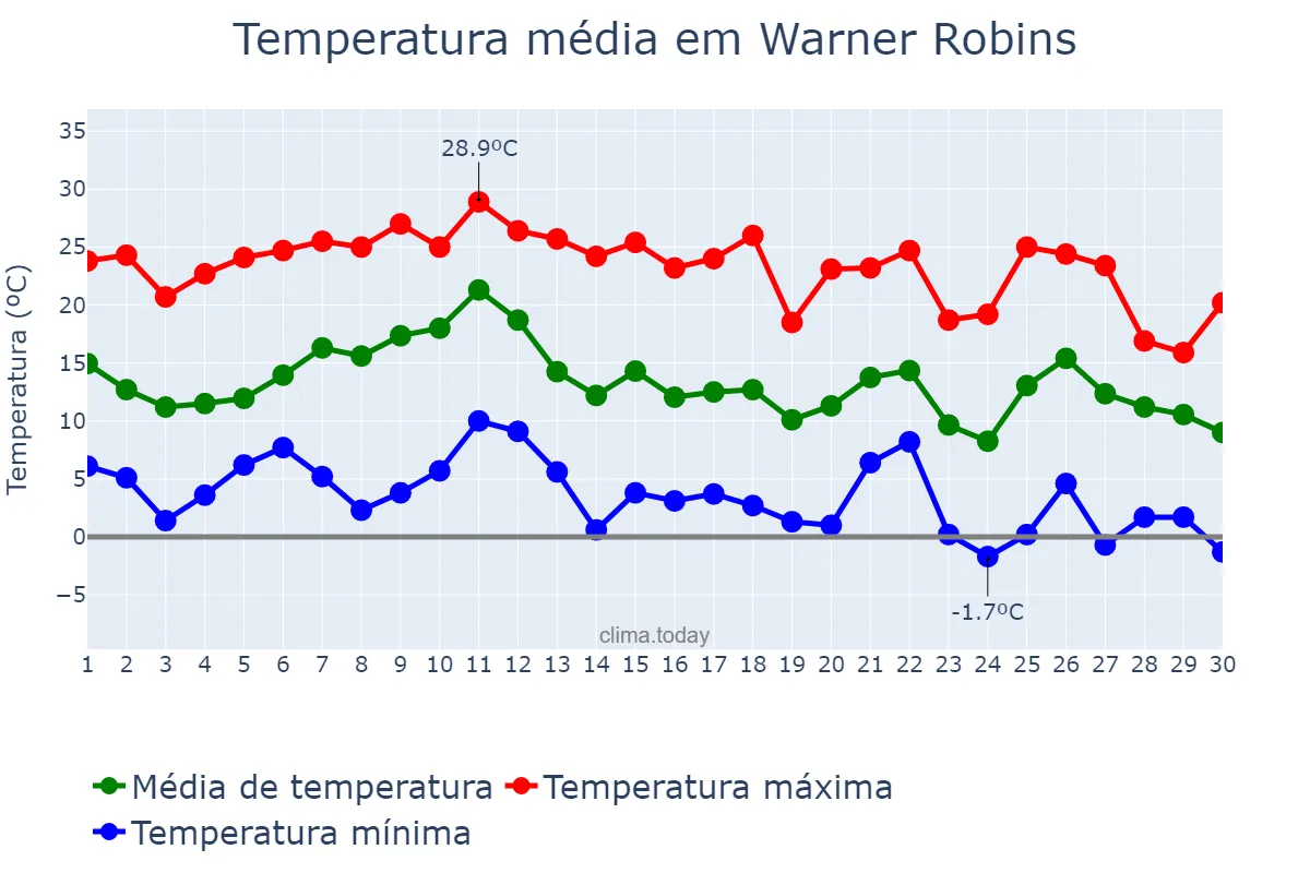 Temperatura em novembro em Warner Robins, Georgia, US