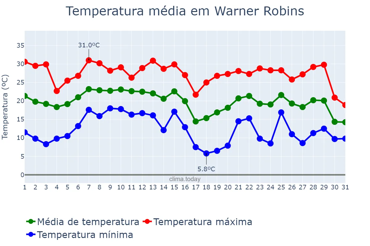 Temperatura em outubro em Warner Robins, Georgia, US