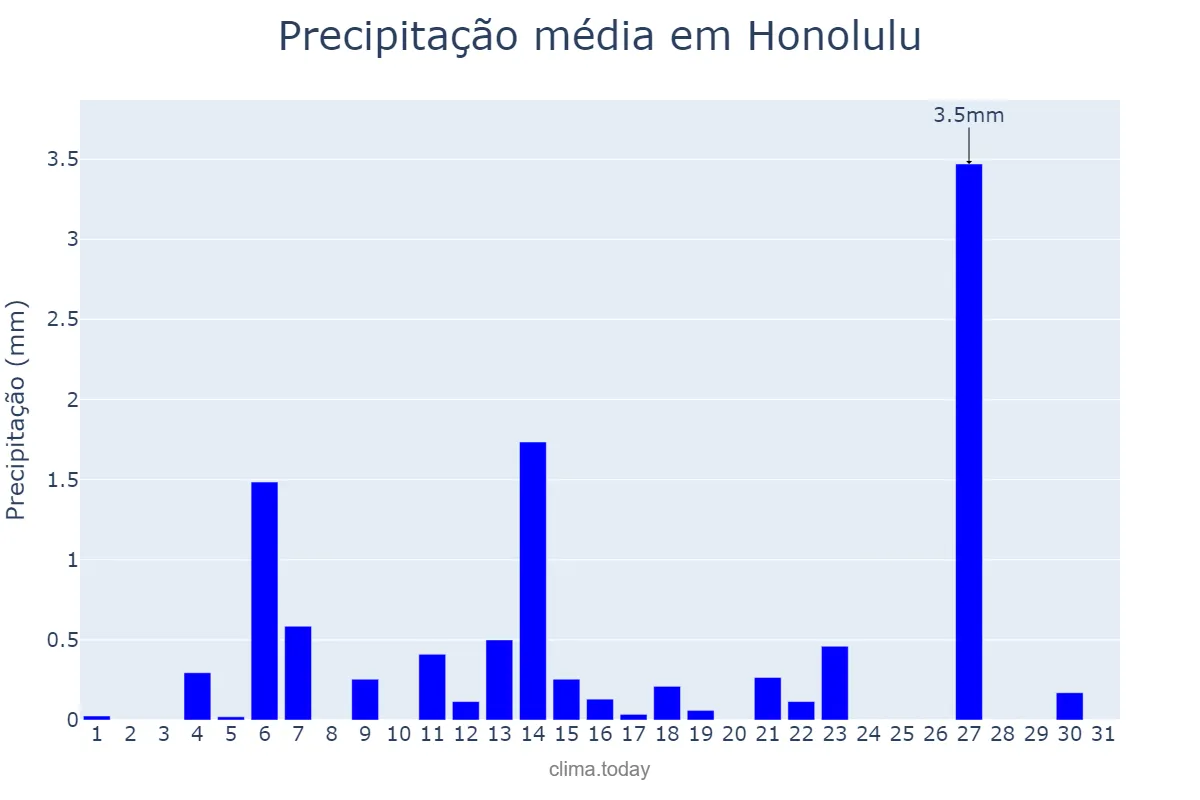 Precipitação em maio em Honolulu, Hawaii, US