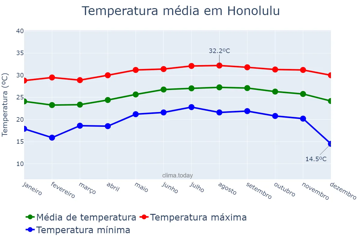 Temperatura anual em Honolulu, Hawaii, US