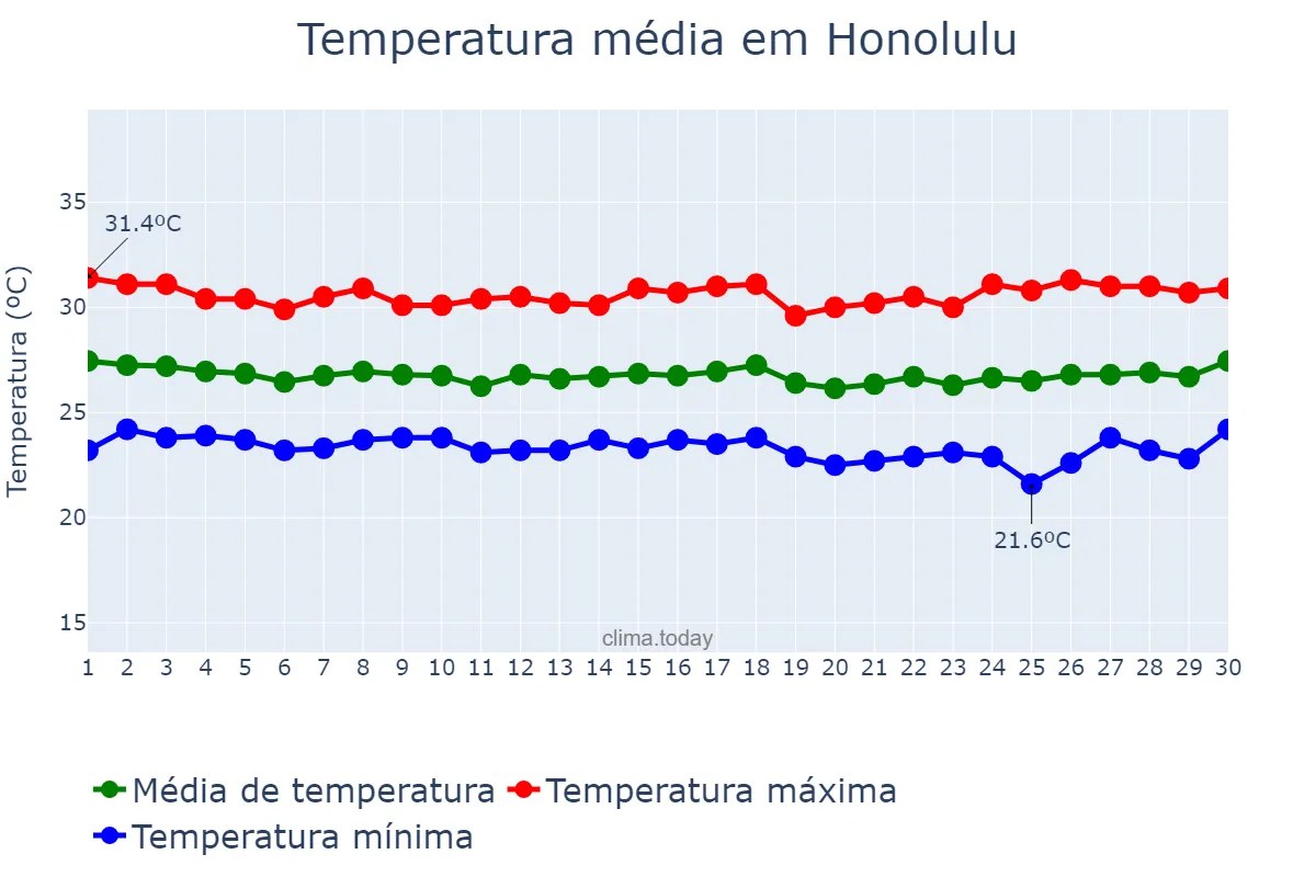 Temperatura em junho em Honolulu, Hawaii, US