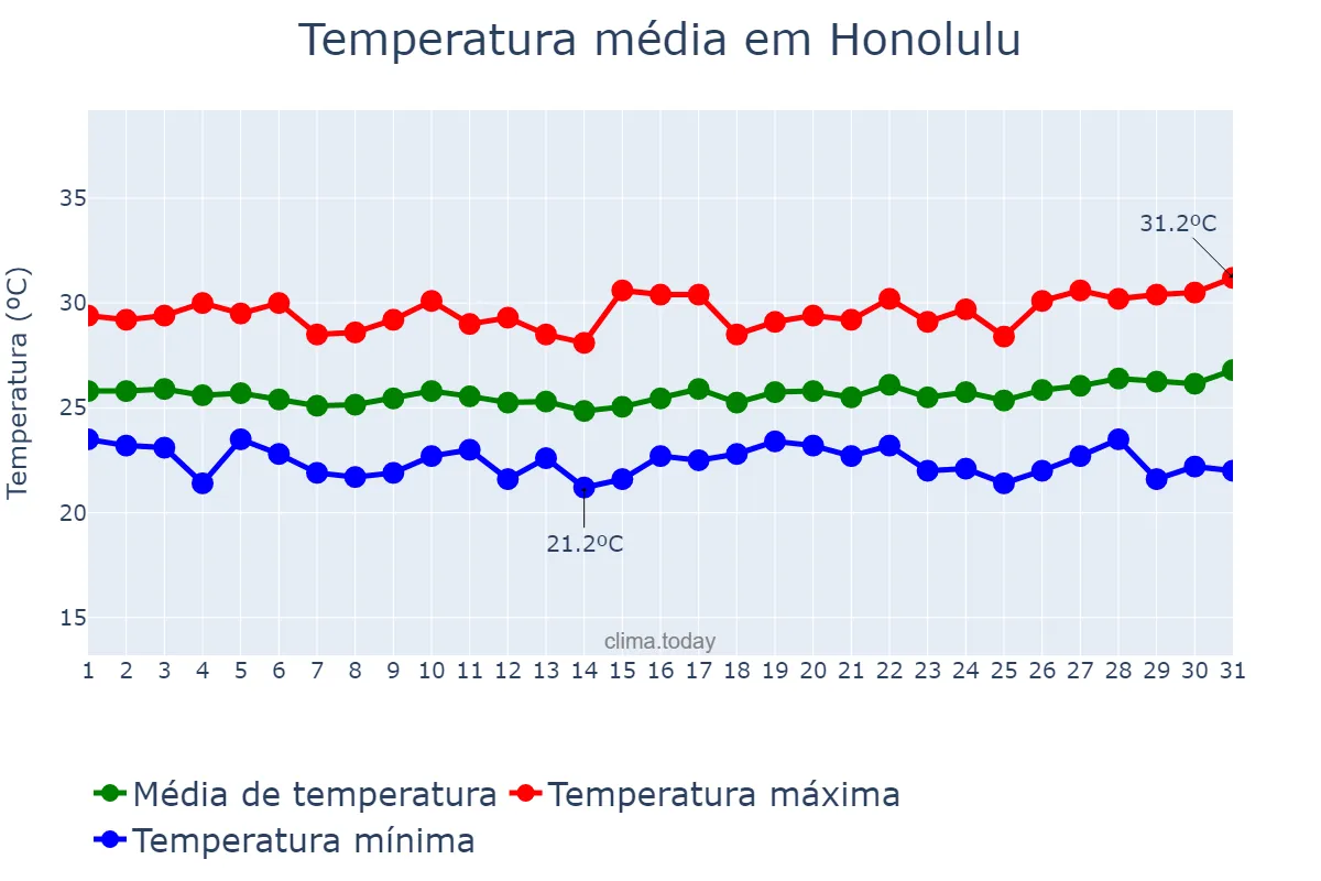 Temperatura em maio em Honolulu, Hawaii, US
