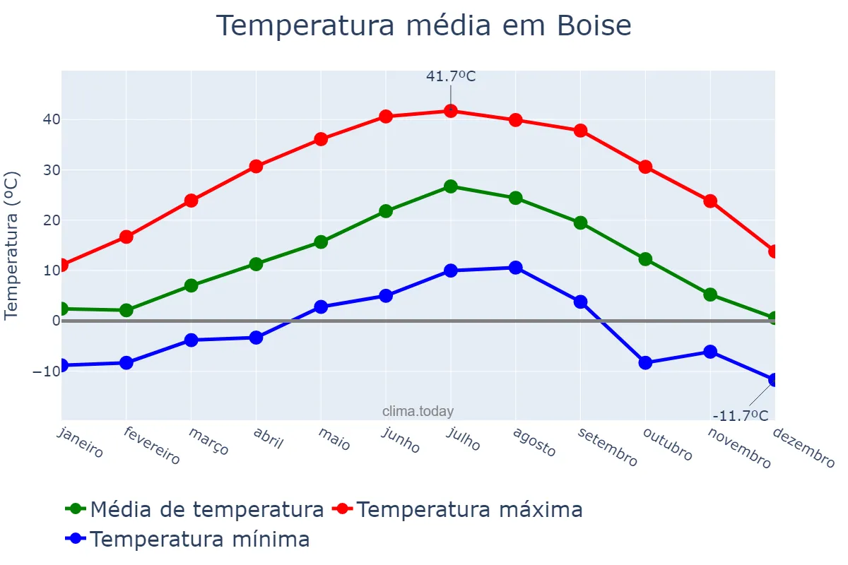 Temperatura anual em Boise, Idaho, US