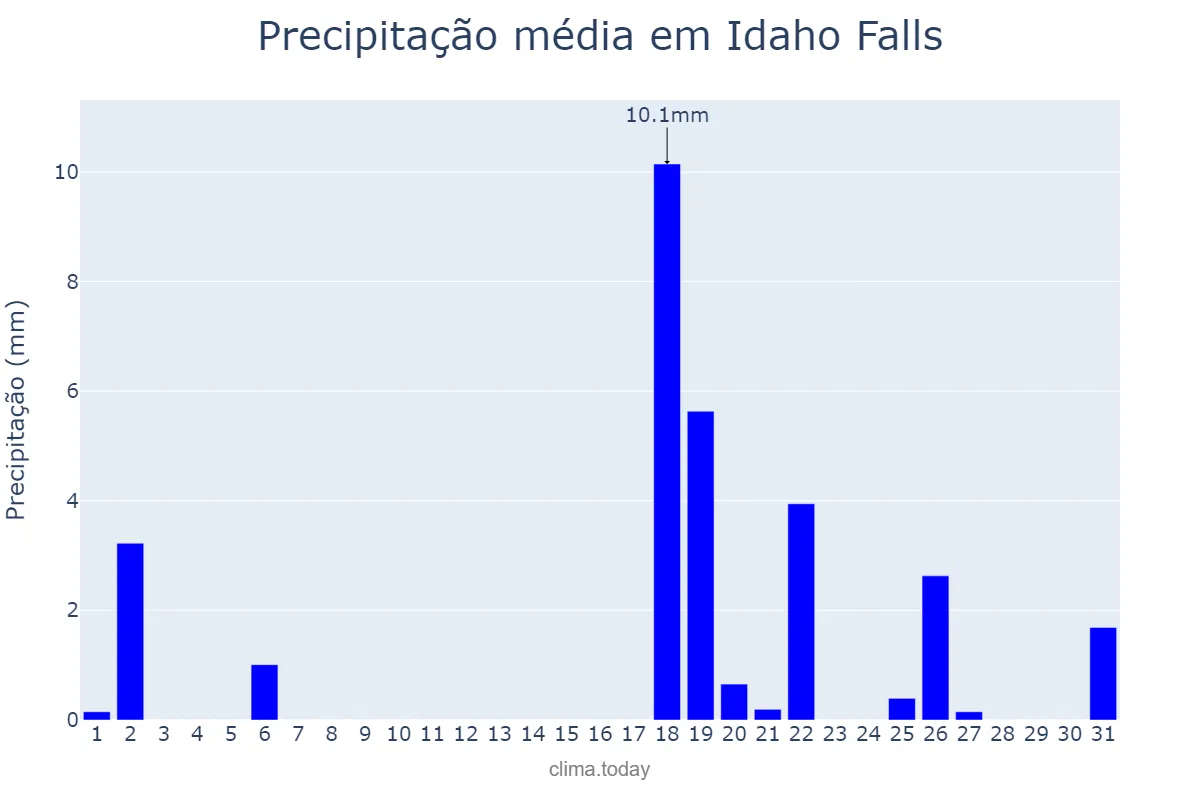 Precipitação em agosto em Idaho Falls, Idaho, US