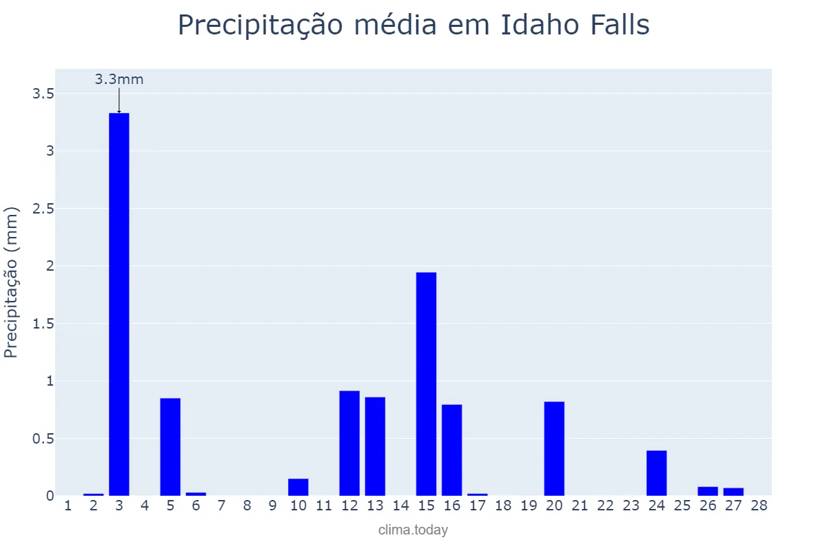 Precipitação em fevereiro em Idaho Falls, Idaho, US