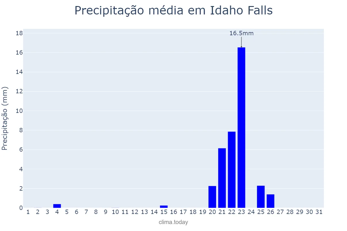Precipitação em maio em Idaho Falls, Idaho, US
