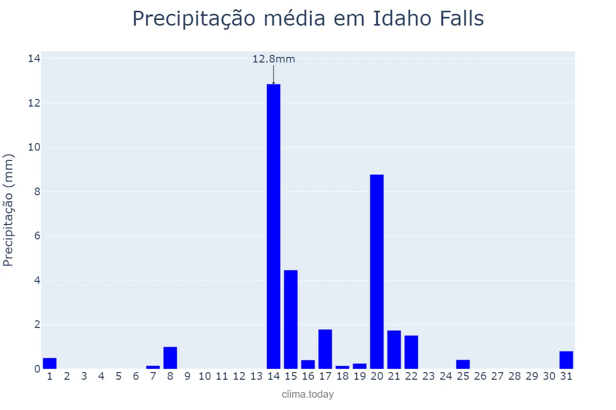 Precipitação em marco em Idaho Falls, Idaho, US