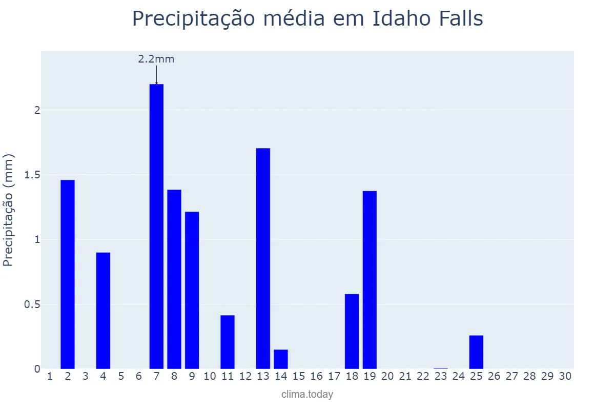 Precipitação em novembro em Idaho Falls, Idaho, US