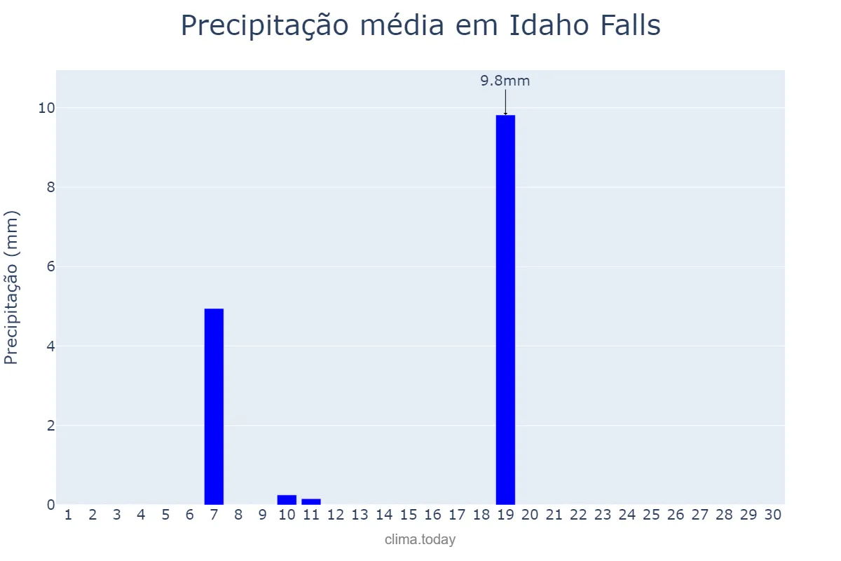 Precipitação em setembro em Idaho Falls, Idaho, US