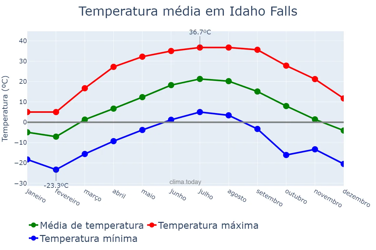 Temperatura anual em Idaho Falls, Idaho, US