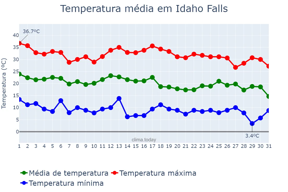 Temperatura em agosto em Idaho Falls, Idaho, US