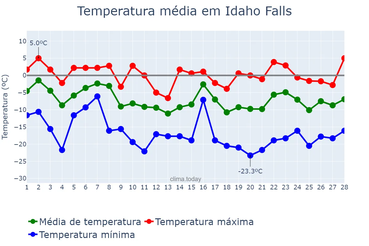 Temperatura em fevereiro em Idaho Falls, Idaho, US