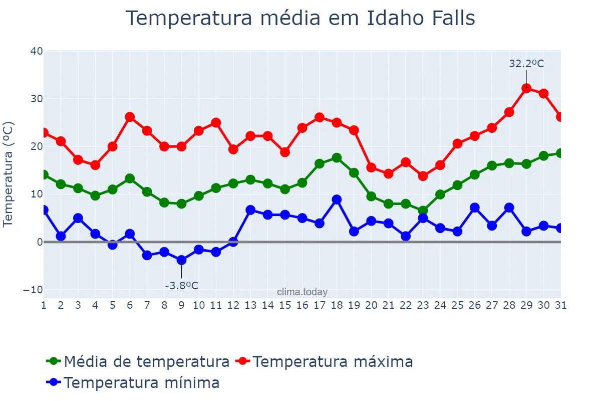 Temperatura em maio em Idaho Falls, Idaho, US