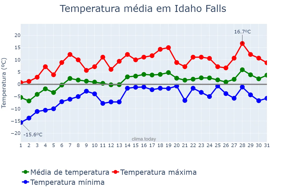 Temperatura em marco em Idaho Falls, Idaho, US