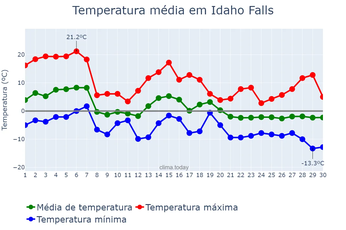 Temperatura em novembro em Idaho Falls, Idaho, US