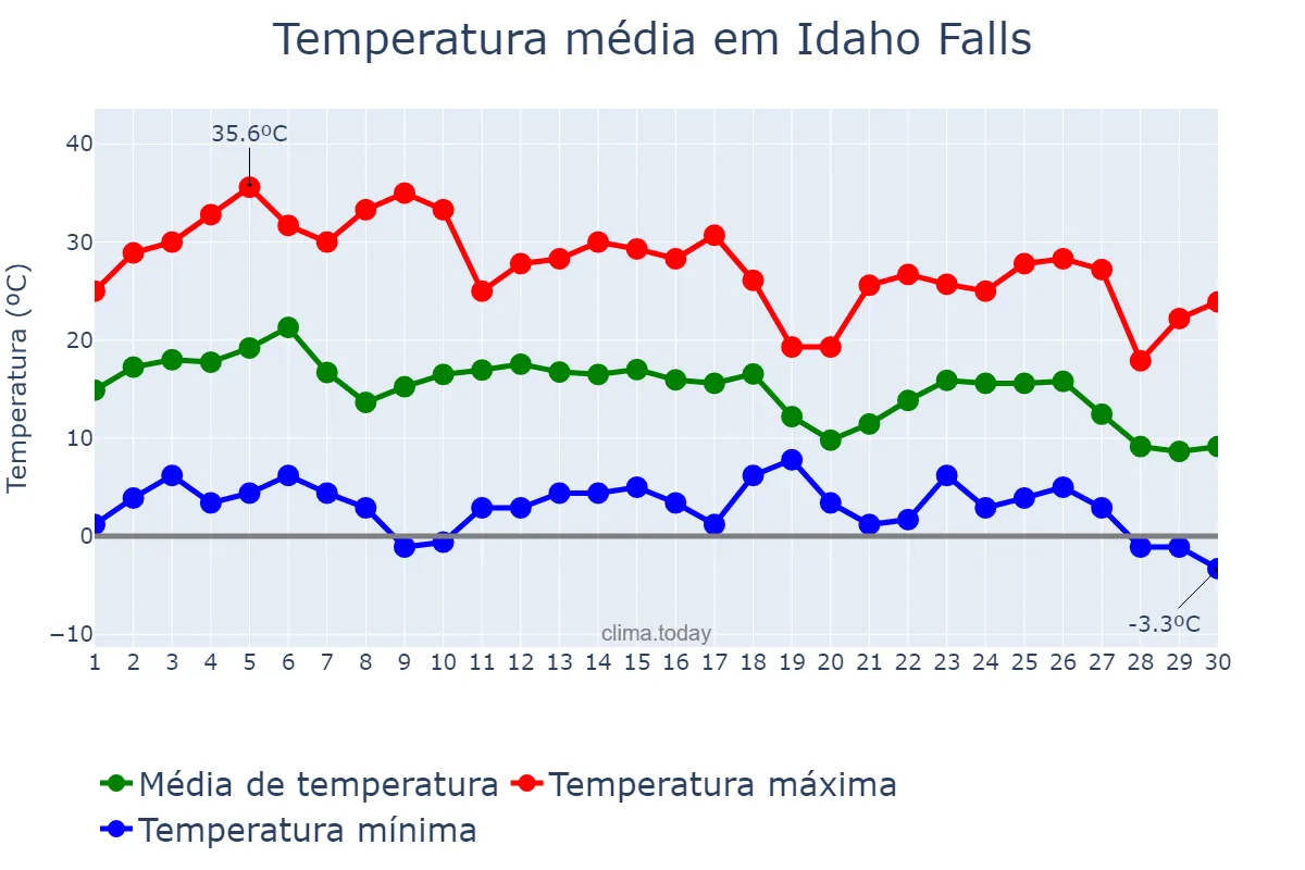 Temperatura em setembro em Idaho Falls, Idaho, US