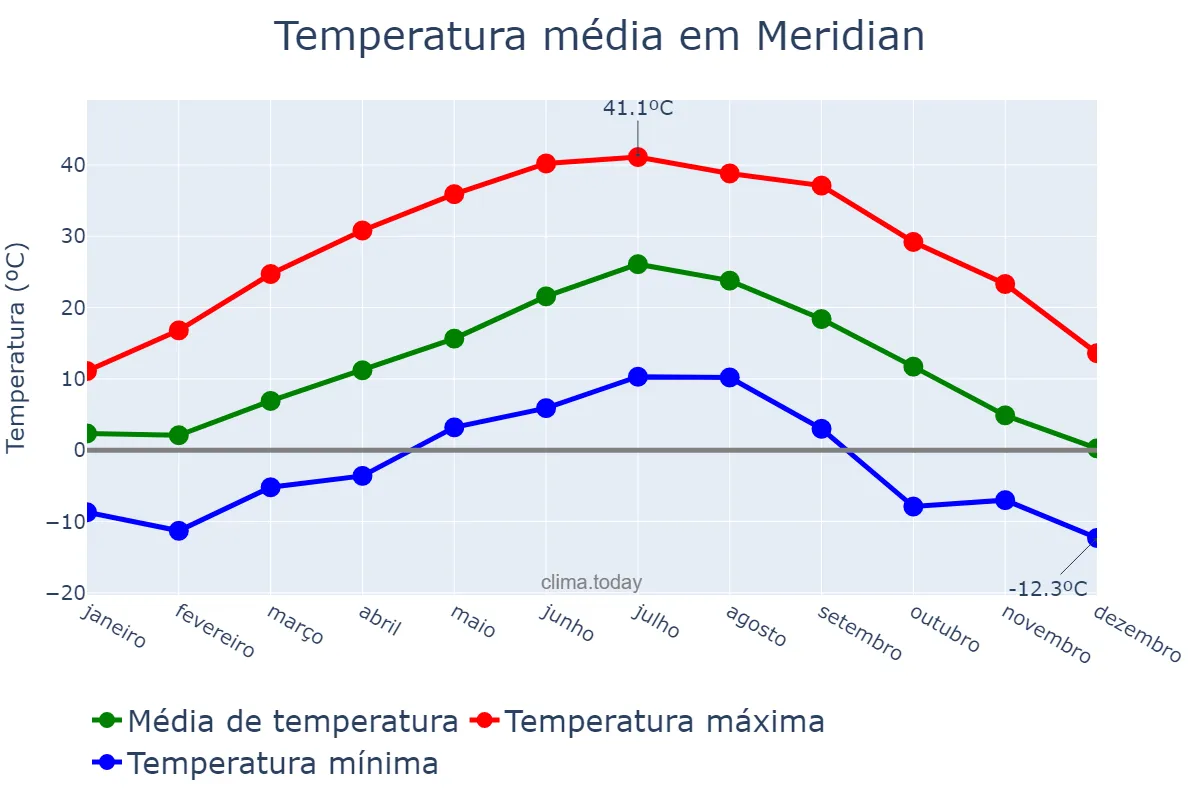 Temperatura anual em Meridian, Idaho, US