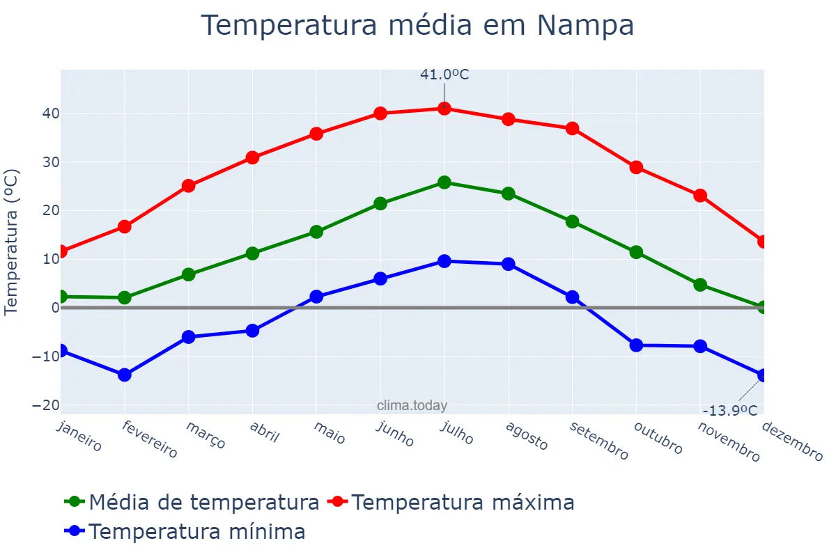 Temperatura anual em Nampa, Idaho, US