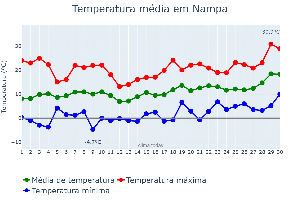 Temperatura em abril em Nampa, Idaho, US