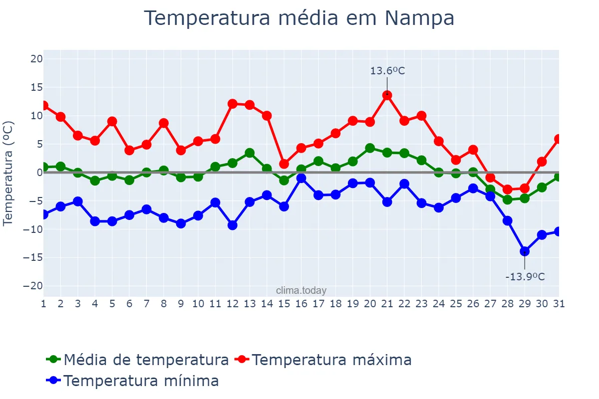 Temperatura em dezembro em Nampa, Idaho, US