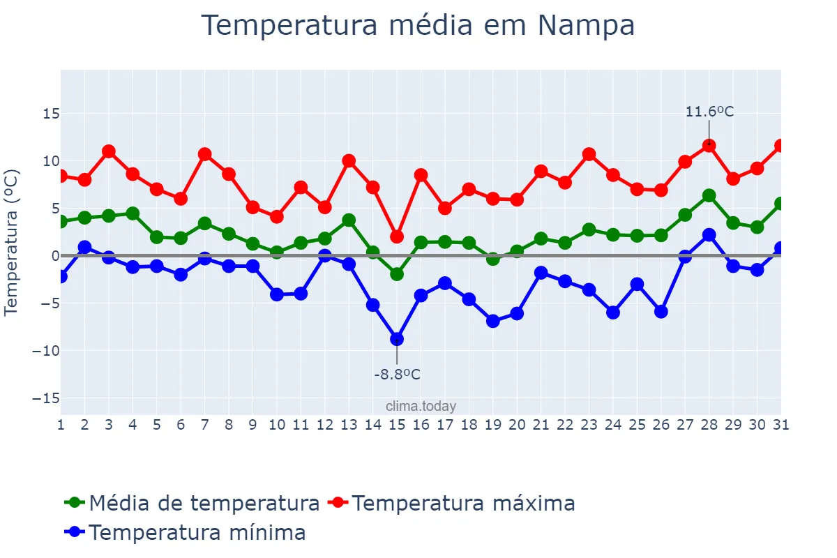 Temperatura em janeiro em Nampa, Idaho, US