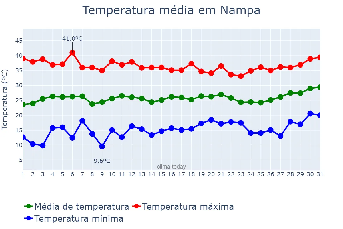 Temperatura em julho em Nampa, Idaho, US