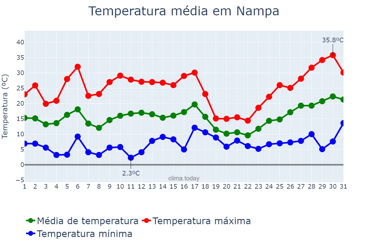 Temperatura em maio em Nampa, Idaho, US