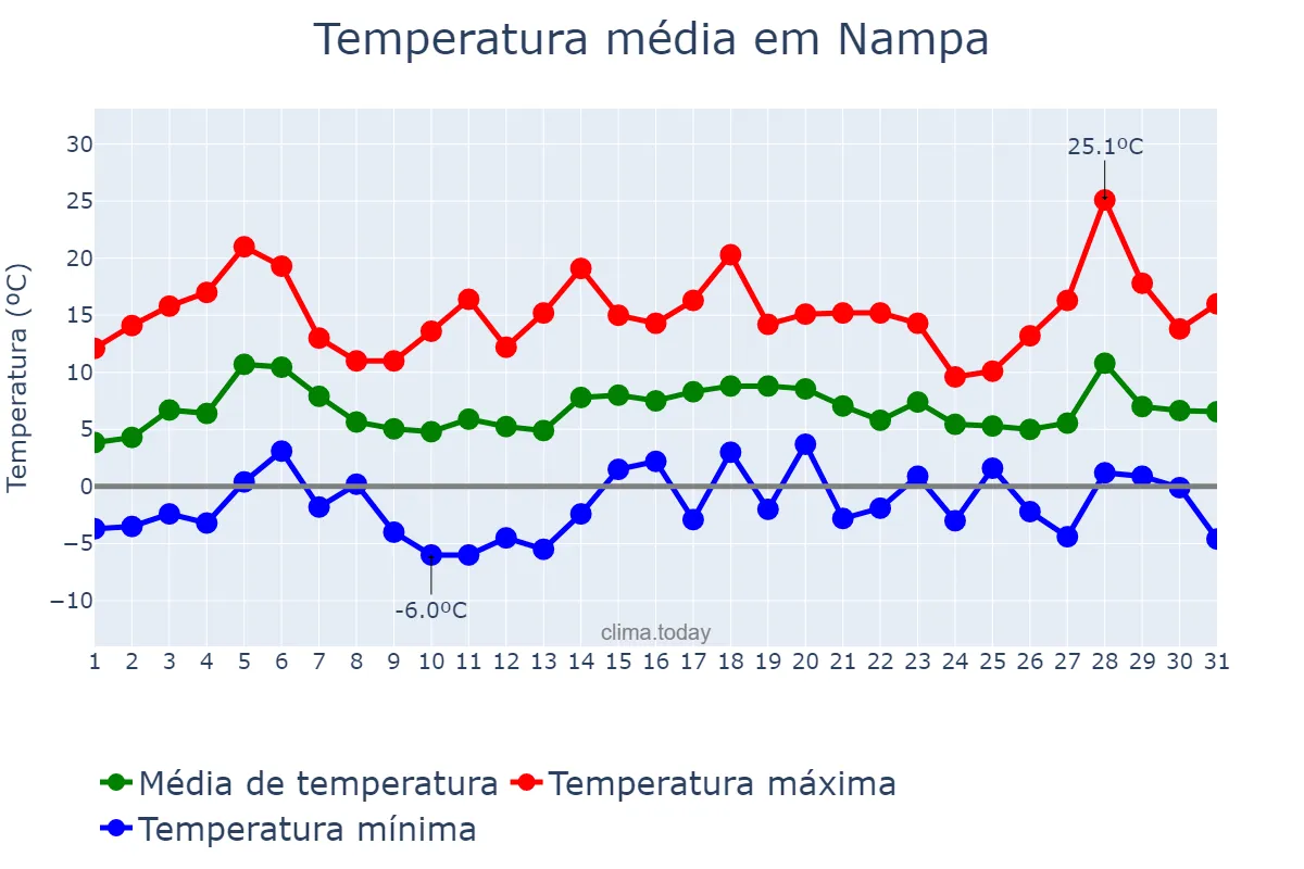 Temperatura em marco em Nampa, Idaho, US